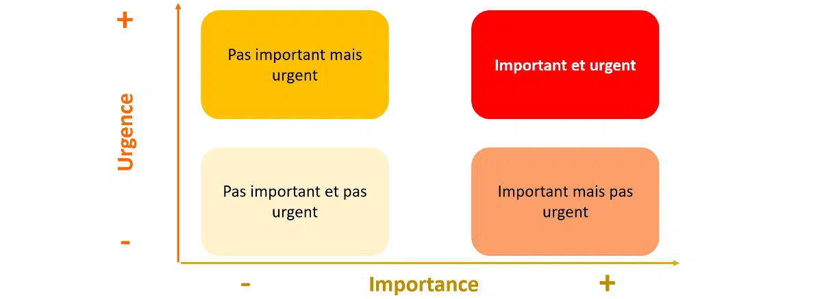 matrice d'Eisenhower pour booster sa productivité sans cafeine et améliorer sa production au travail